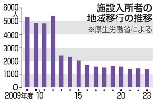 　施設入所者の地域移行の推移