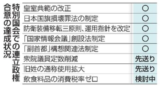 　特別国会での連立政権合意の達成状況
