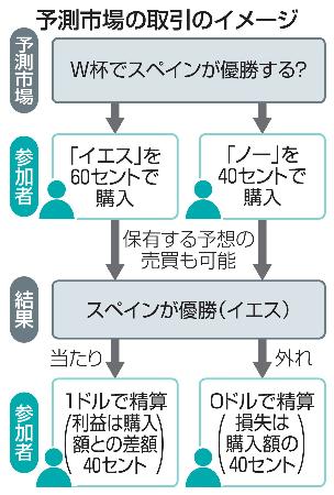 　予測市場の取引のイメージ