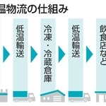 　低温物流の仕組み