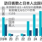 　訪日客数と日本人出国者数
