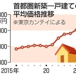 　首都圏新築一戸建ての平均価格推移