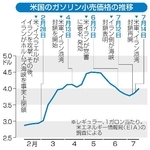 　米国のガソリン小売価格の推移