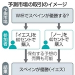 　予測市場の取引のイメージ