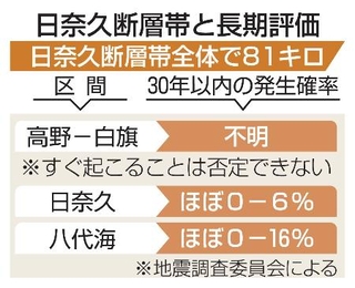 　日奈久断層帯と長期評価