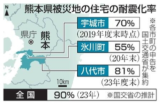 　熊本県被災地の住宅耐震化率