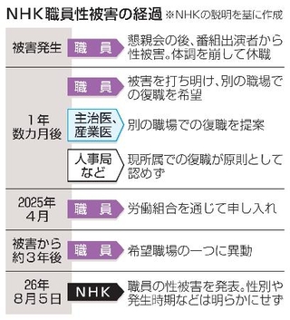 　ＮＨＫ職員性被害の経過