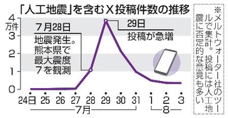 　「人工地震」を含むＸ投稿件数の推移