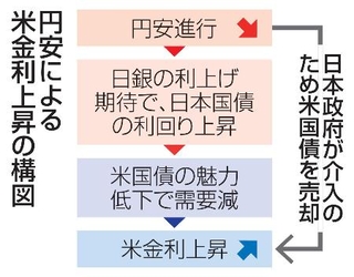 　円安による米金利上昇の構図