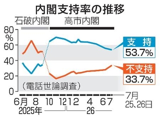　内閣支持率の推移