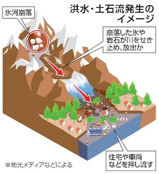 　洪水・土石流発生のイメージ