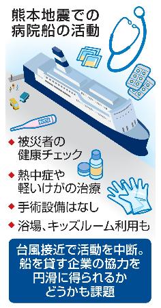 　熊本地震での病院船の活動