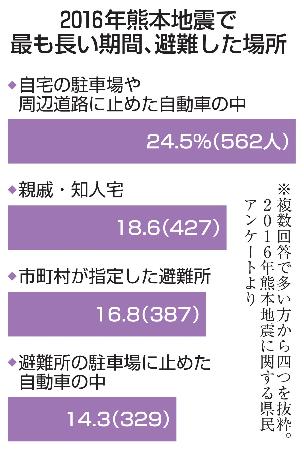 　２０１６年熊本地震で最も長い期間、避難した場所