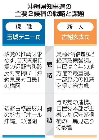 　沖縄県知事選の主要２候補の戦略と課題