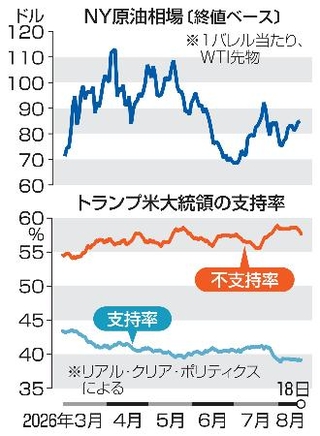 　ＮＹ原油相場とトランプ米大統領の支持率