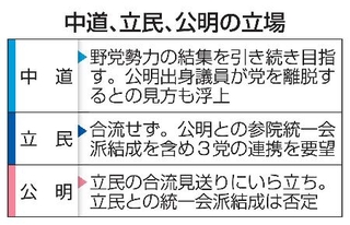 　中道、立民、公明の立場