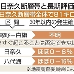 　日奈久断層帯と長期評価