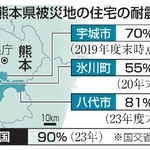 　熊本県被災地の住宅耐震化率