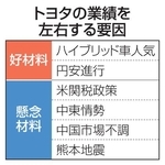 　トヨタの業績を左右する要因