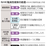 　ＮＨＫ職員性被害の経過
