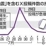 　「人工地震」を含むＸ投稿件数の推移