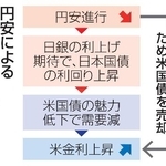 　円安による米金利上昇の構図