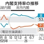 　内閣支持率の推移