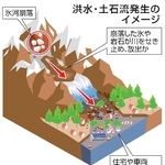 　洪水・土石流発生のイメージ