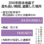 　２０１６年熊本地震で最も長い期間、避難した場所