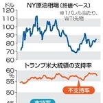 　ＮＹ原油相場とトランプ米大統領の支持率