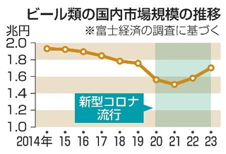 　ビール類の国内市場規模の推移