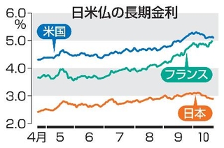 　日米仏の長期金利