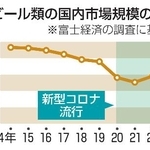 　ビール類の国内市場規模の推移