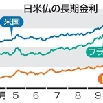 　日米仏の長期金利