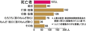 被害者人数のグラフ