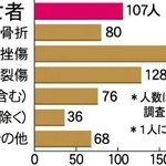 被害者人数のグラフ