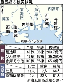 灘五郷の被災状況（※灘五郷酒造組合調べ）