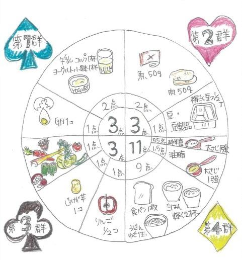 小野さんたちが使っている「４群点数法」の説明図。１～３群は毎日各３点取り、４群は個人の必要量に応じて調節するよう勧めている 