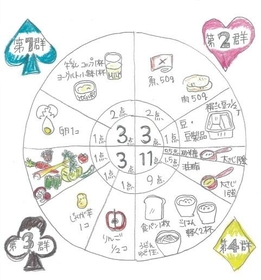 小野さんたちが使っている「４群点数法」の説明図。１～３群は毎日各３点取り、４群は個人の必要量に応じて調節するよう勧めている 