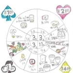 小野さんたちが使っている「４群点数法」の説明図。１～３群は毎日各３点取り、４群は個人の必要量に応じて調節するよう勧めている 