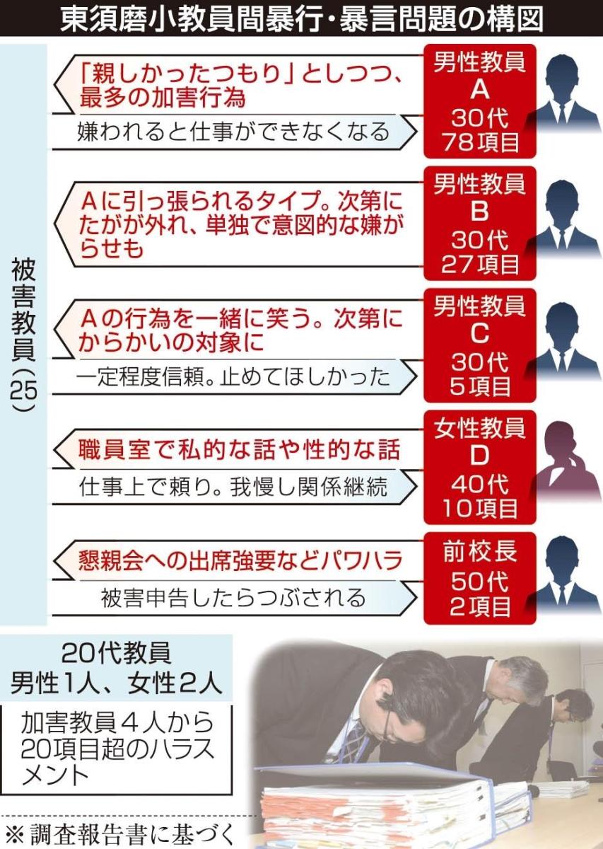 神戸新聞next 連載 特集 神戸 東須磨小 教員間暴力 連載 学校いま未来 第２部 先生が消えた日 １ 報告書