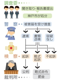 調査や捜査の主な流れ