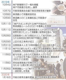 神戸市立東須磨小を巡る問題の主な経緯（発覚後）