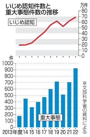 　いじめ認知件数と重大事態件数の推移