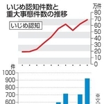 　いじめ認知件数と重大事態件数の推移