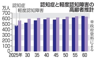 　認知症と軽度認知障害の高齢者推計※政府資料による