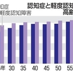 　認知症と軽度認知障害の高齢者推計※政府資料による