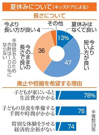 　夏休みに関する家庭アンケート（キッズドアによる）