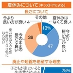 　夏休みに関する家庭アンケート（キッズドアによる）