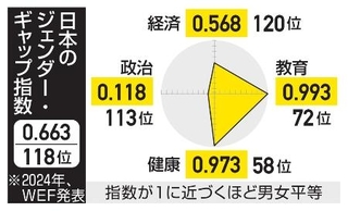 　日本のジェンダー・ギャップ指数